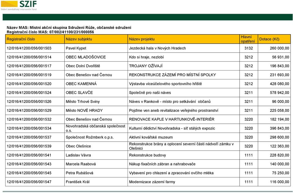 Černou REKONSTRUKCE ZÁZEMÍ PRO MÍSTNÍ SPOLKY 3212 231 693,00 12/016/41200/056/001520 OBEC KAMENNÁ Výstavba víceúčelového sportovního hřiště 3212 428 080,00 12/016/41200/056/001524 OBEC SLAVČE