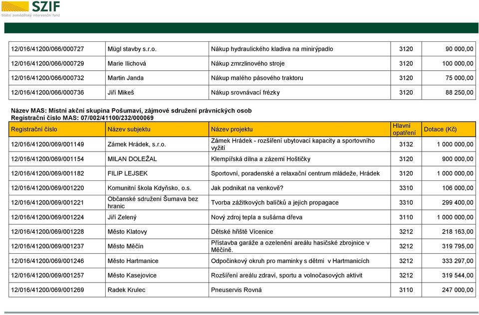 traktoru 3120 75 000,00 12/016/41200/066/000736 Jiří Mikeš Nákup srovnávací frézky 3120 88 250,00 Název MAS: Místní akční skupina Pošumaví, zájmové sdružení právnických osob Registrační číslo MAS: