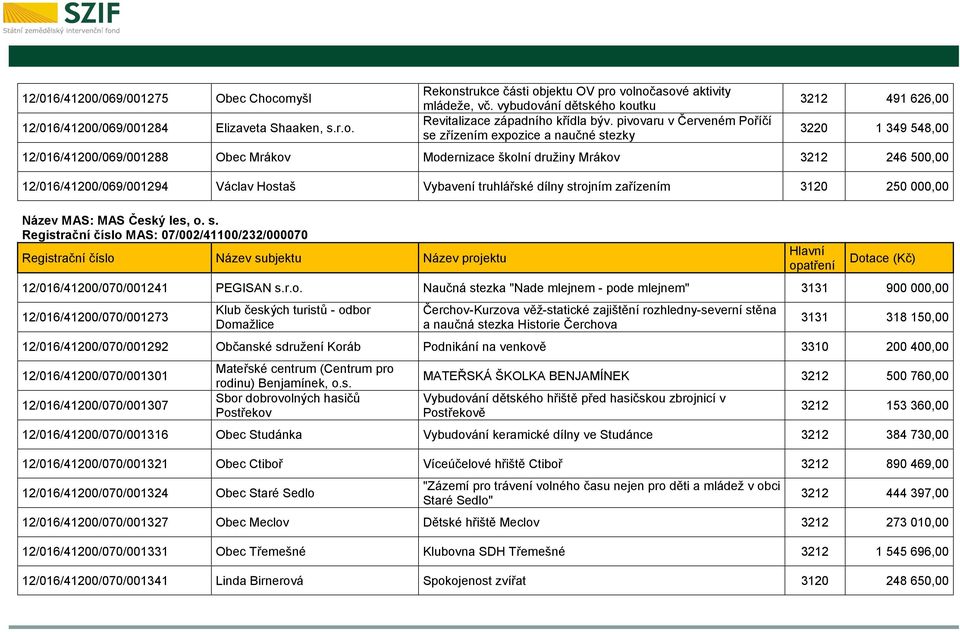 pivovaru v Červeném Poříčí se zřízením expozice a naučné stezky 3212 491 626,00 3220 1 349 548,00 12/016/41200/069/001288 Obec Mrákov Modernizace školní družiny Mrákov 3212 246 500,00