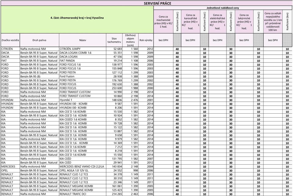 odtah nepojízdého vozidla za 1 km při průměrné vzdálenosti 100 km Rok výroby bez DPH bez DPH bez DPH bez DPH bez DPH CITROËN Nafta motorová NM CITROËN JUMPY 52 683 1 560 2012 40 10 30 10 10 DACIA