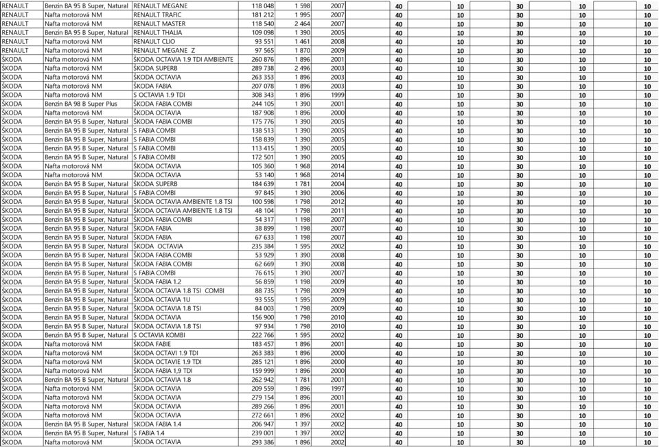 RENAULT Nafta motorová NM RENAULT MEGANE Z 97 565 1 870 2009 40 10 30 10 10 ŠKODA Nafta motorová NM ŠKODA OCTAVIA 1.