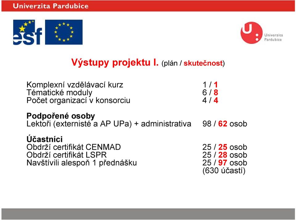 organizací v konsorciu 4 / 4 Podpořené osoby Lektoři (externisté a AP UPa) +