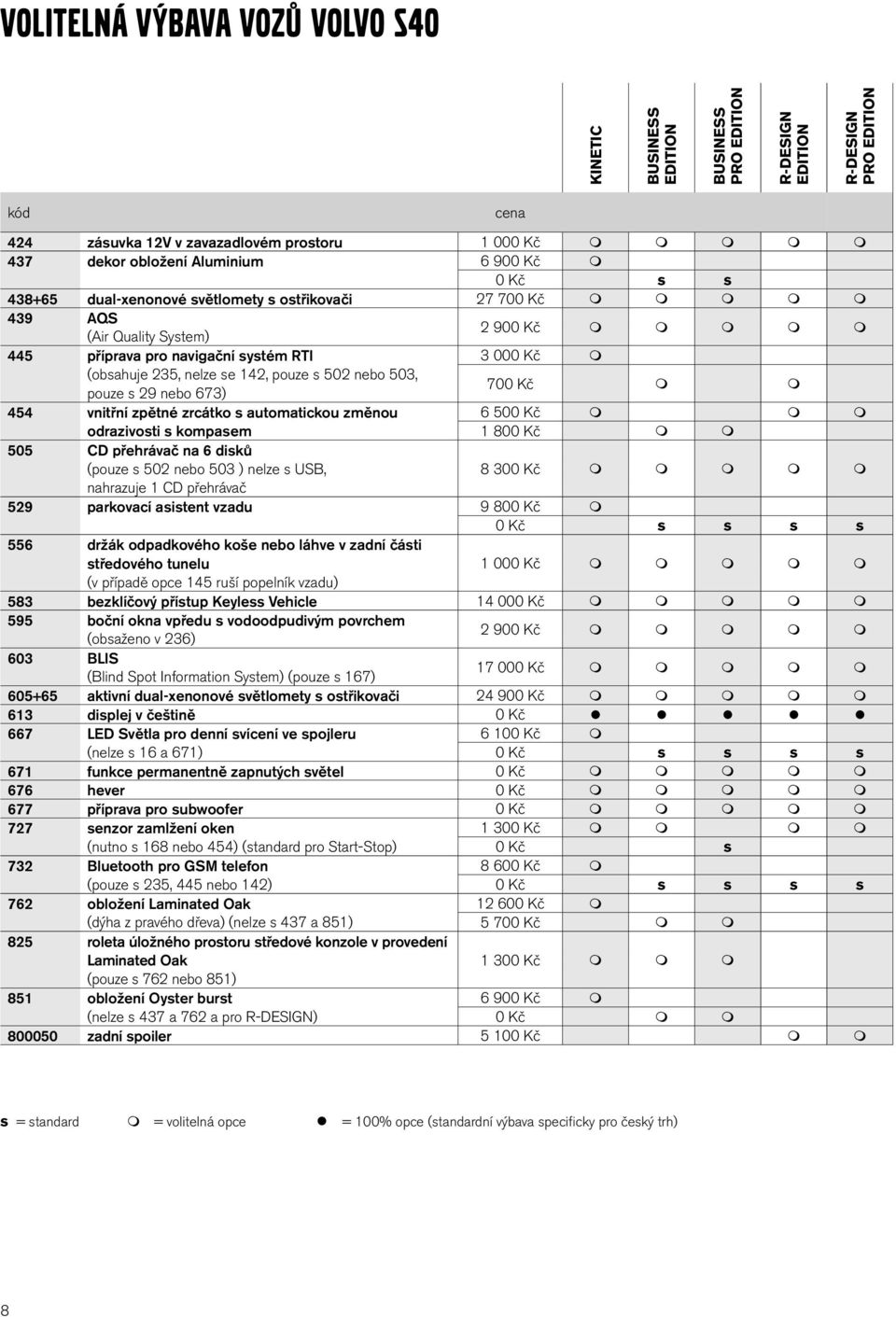 zrcátko s automatickou změnou 6 500 Kč odrazivosti s kompasem 1 800 Kč 505 CD přehrávač na 6 disků (pouze s 502 nebo 503 ) nelze s USB, nahrazuje 1 CD přehrávač 8 300 Kč 529 parkovací asistent vzadu