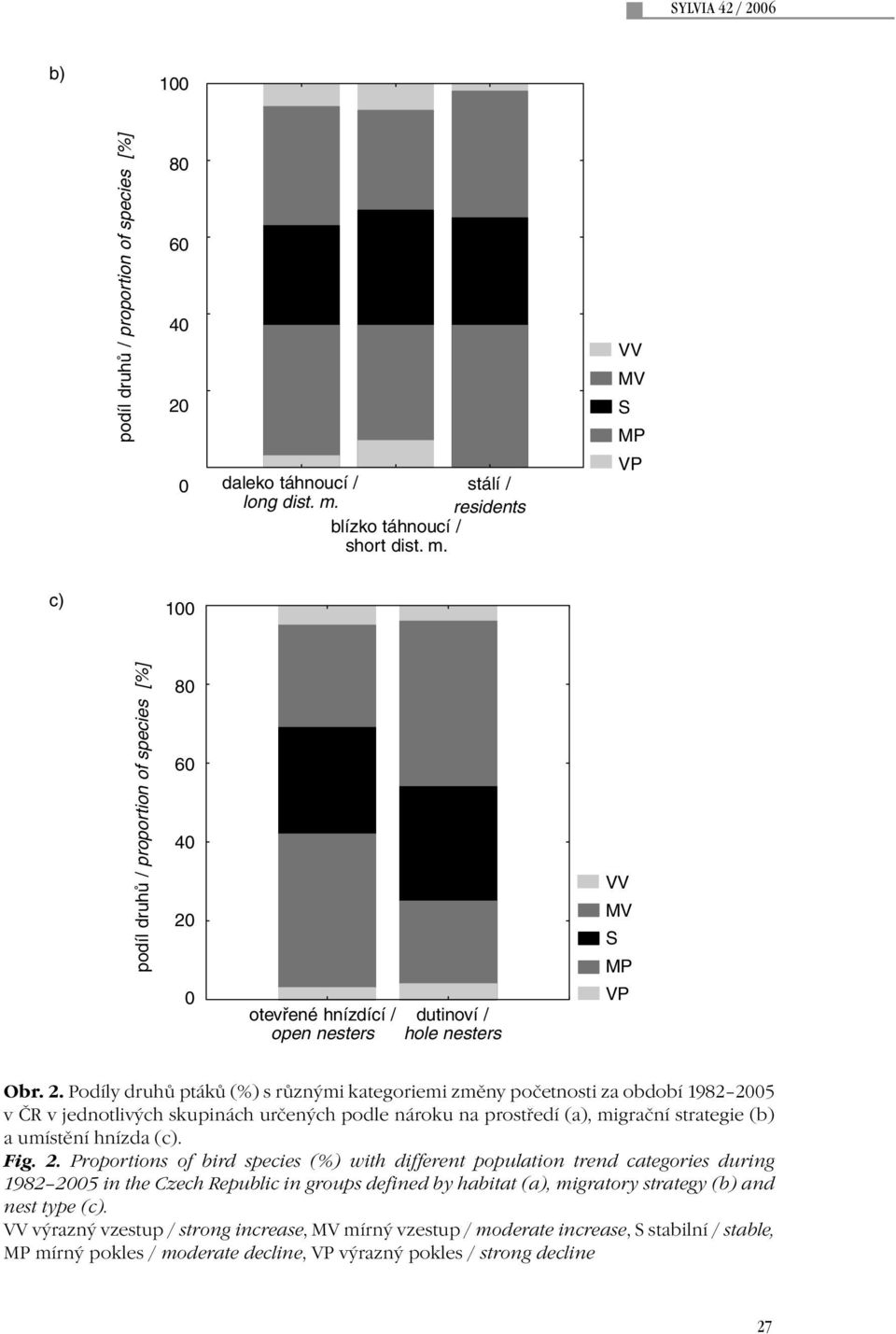 stálí / residents VV MV S MP VP c) 100 podíl druhů / proportion of species [%] 80 60 40 20