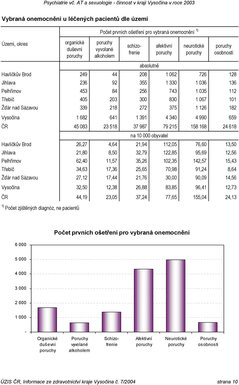 215 158 168 24 618 Havlíčkův Brod 26,27 4,64 21,94 112,05 76,60 13,50 Jihlava 21,80 8,50 32,79 122,85 95,69 12,56 Pelhřimov 62,40 11,57 35,26 102,35 142,57 15,43 Třebíč 34,63 17,36 25,65 70,98 91,24