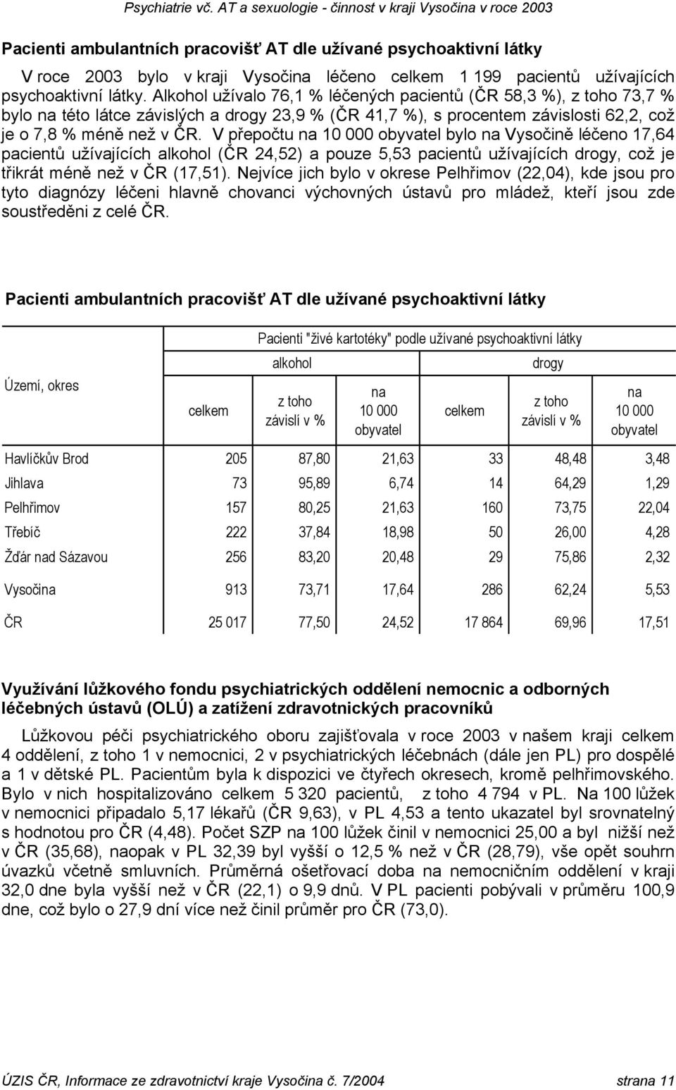 V přepočtu na 10 000 obyvatel bylo na Vysočině léčeno 17,64 pacientů užívajících alkohol (ČR 24,52) a pouze 5,53 pacientů užívajících drogy, což je třikrát méně než v ČR (17,51).