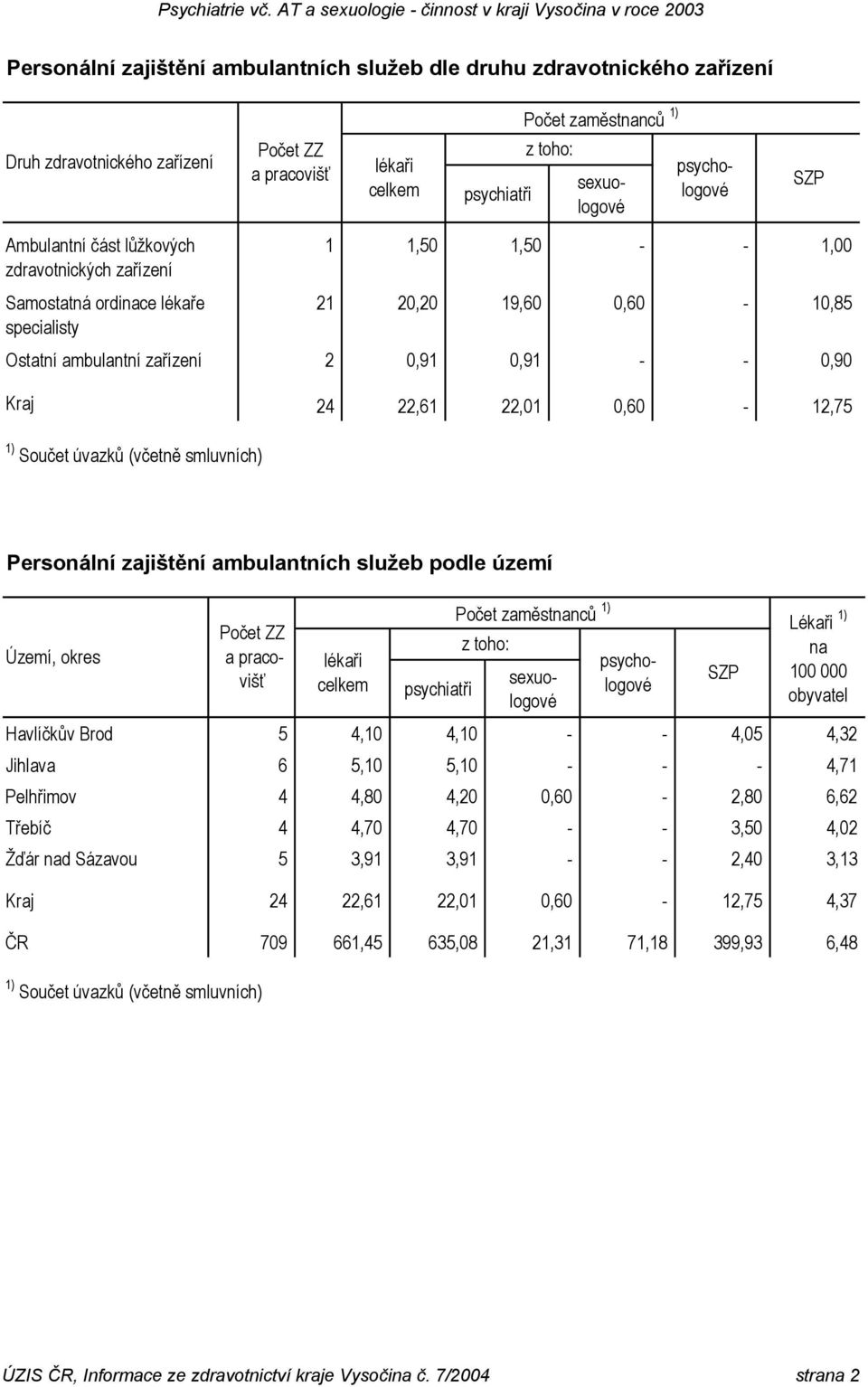 0,90 Kraj 24 22,61 22,01 0,60-12,75 1) Součet úvazků (včetně smluvních) Personální zajištění ambulantních služeb podle území Území, okres Počet ZZ a pracovišť psychiatři Havlíčkův Brod 5 4,10 4,10 -