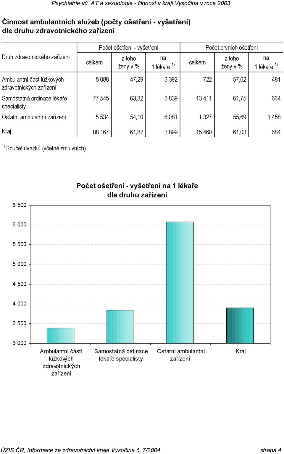 specialisty Ostatní ambulantní zařízení 5 534 54,10 6 081 1 327 55,69 1 458 Kraj 88 167 61,82 3 899 15 460 61,03 684 1) Součet úvazků (včetně smluvních) 6 500 Počet ošetření - vyšetření na 1 lékaře