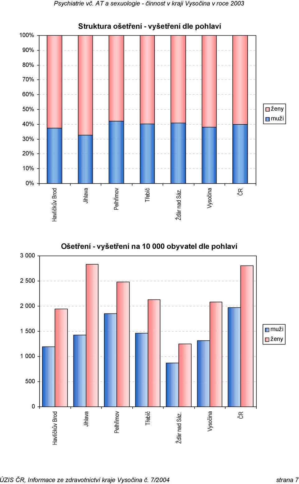 Vysočina ČR 3 000 Ošetření - vyšetření na 10 000 obyvatel dle pohlaví 2 500 2 000 1 500 muži ženy