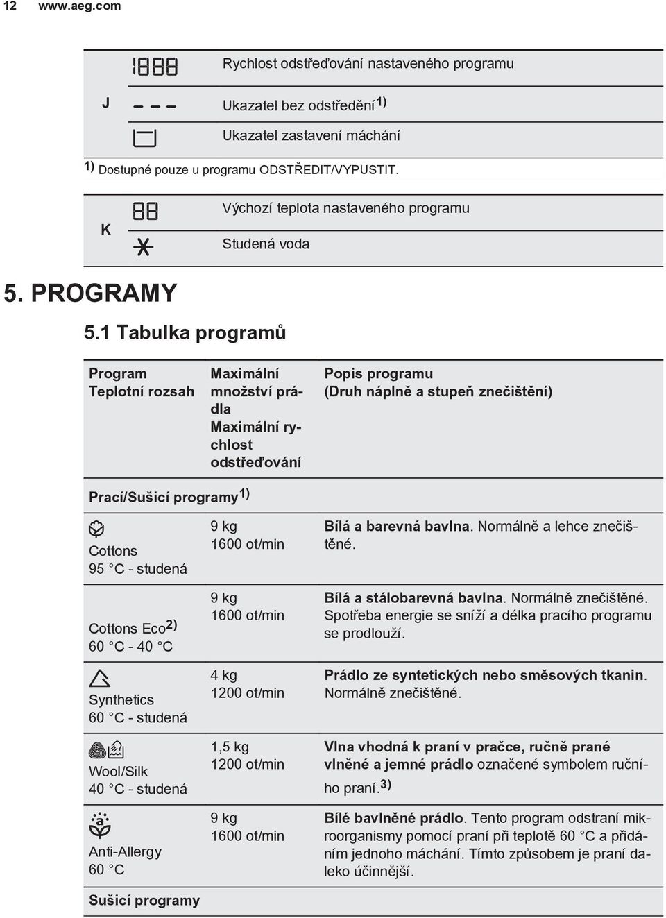 1 Tabulka programů Program Teplotní rozsah Maximální množství prádla Maximální rychlost odstřeďování Popis programu (Druh náplně a stupeň znečištění) Prací/Sušicí programy 1) Cottons 95 C - studená