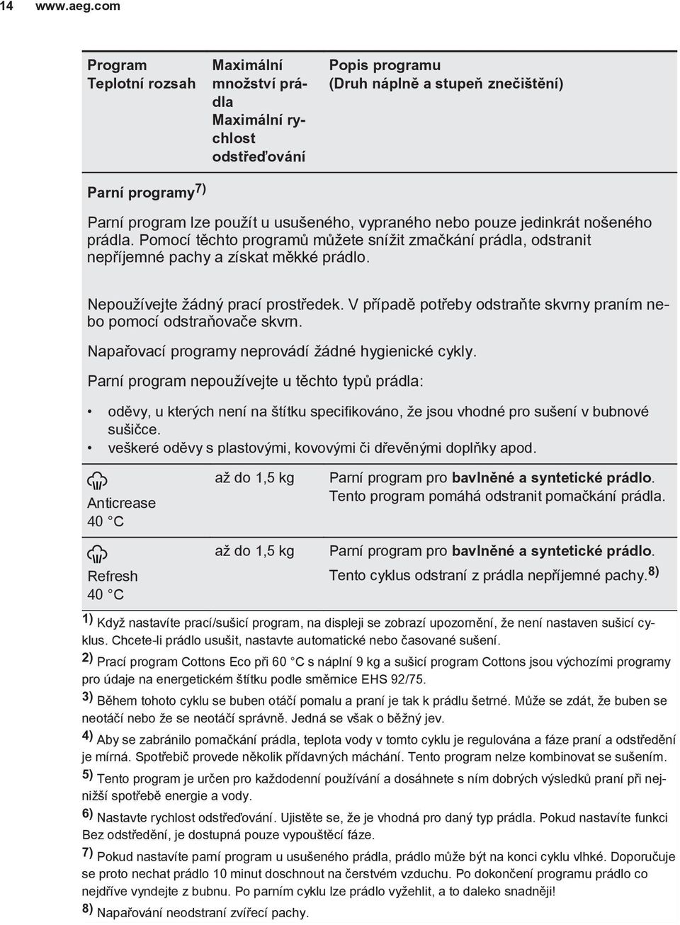 vypraného nebo pouze jedinkrát nošeného prádla. Pomocí těchto programů můžete snížit zmačkání prádla, odstranit nepříjemné pachy a získat měkké prádlo. Nepoužívejte žádný prací prostředek.