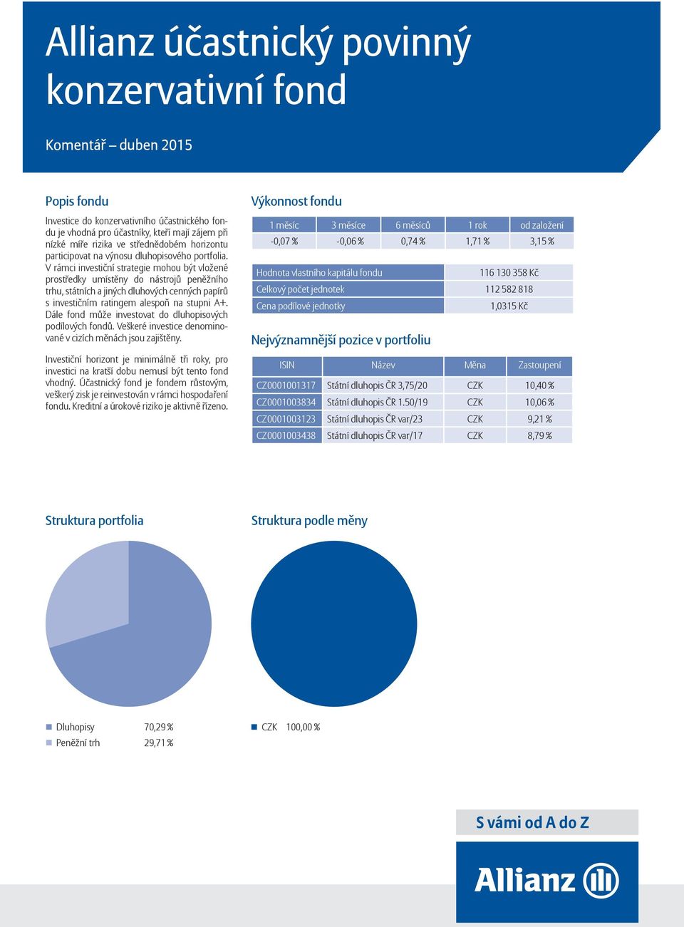 Investiční horizont je minimálně tři roky, pro -0,07 % -0,06 % 0,74 % 1,71 % 3,15 % 116 130 358 Kč Celkový počet jednotek 112 582 818 1,0315 Kč ISIN Název Měna Zastoupení CZ0001001317 Státní dluhopis