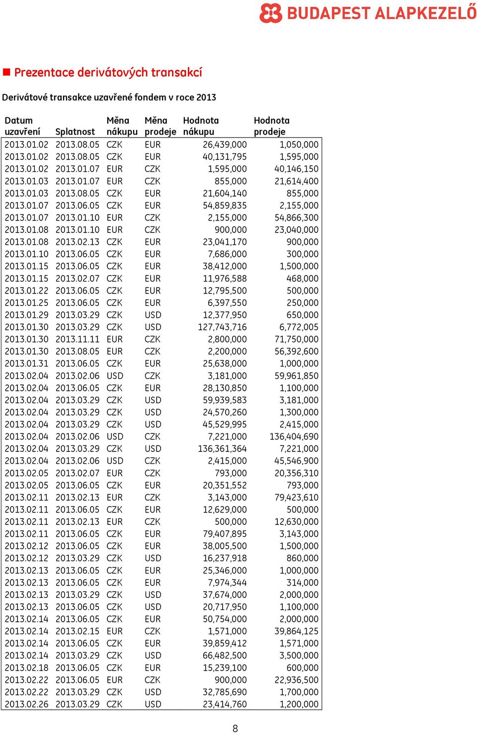 01.07 2013.06.05 CZK EUR 54,859,835 2,155,000 2013.01.07 2013.01.10 EUR CZK 2,155,000 54,866,300 2013.01.08 2013.01.10 EUR CZK 900,000 23,040,000 2013.01.08 2013.02.13 CZK EUR 23,041,170 900,000 2013.