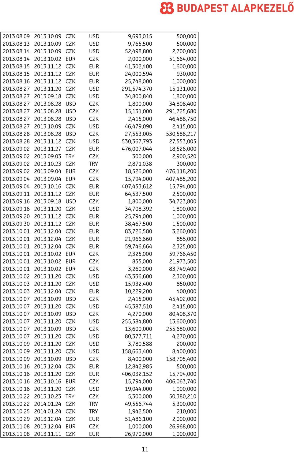 08.27 2013.09.18 CZK USD 34,800,840 1,800,000 2013.08.27 2013.08.28 USD CZK 1,800,000 34,808,400 2013.08.27 2013.08.28 USD CZK 15,131,000 291,725,680 2013.08.27 2013.08.28 USD CZK 2,415,000 46,488,750 2013.