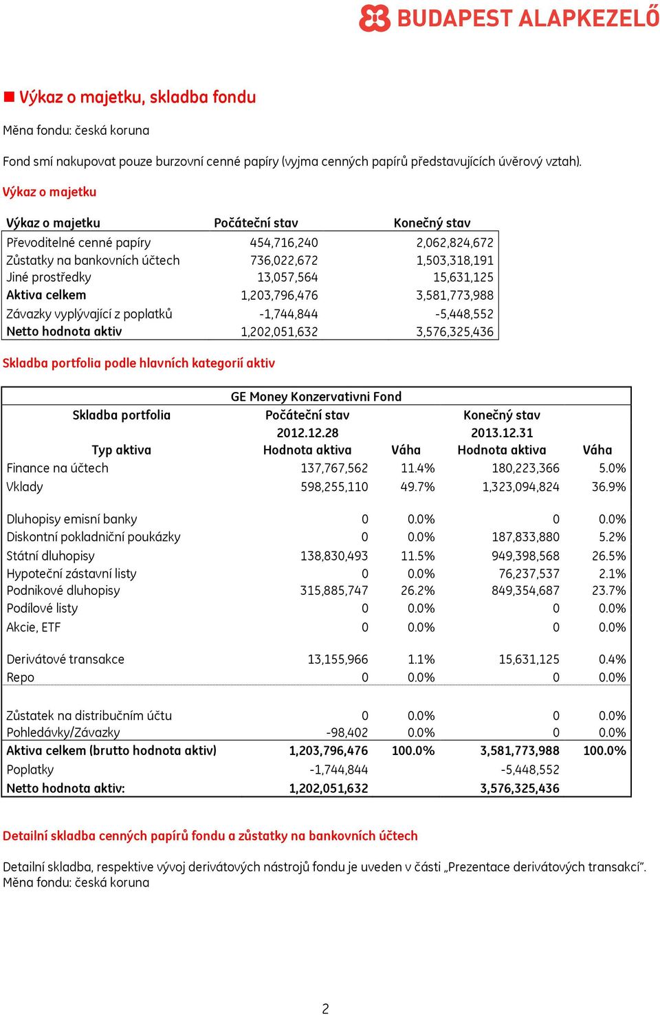 15,631,125 Aktiva celkem 1,203,796,476 3,581,773,988 Závazky vyplývající z poplatků -1,744,844-5,448,552 Netto hodnota aktiv 1,202,051,632 3,576,325,436 Skladba portfolia podle hlavních kategorií