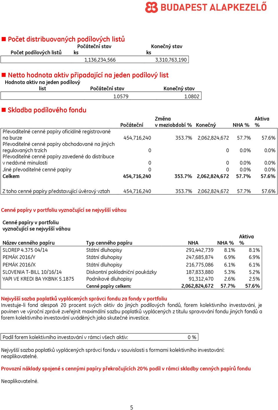 0802 Změna v meziobdobí % Konečný NHA % Aktiva % Počáteční Převoditelné cenné papíry oficiálně registrované na burze 454,716,240 353.7% 2,062,824,672 57.7% 57.