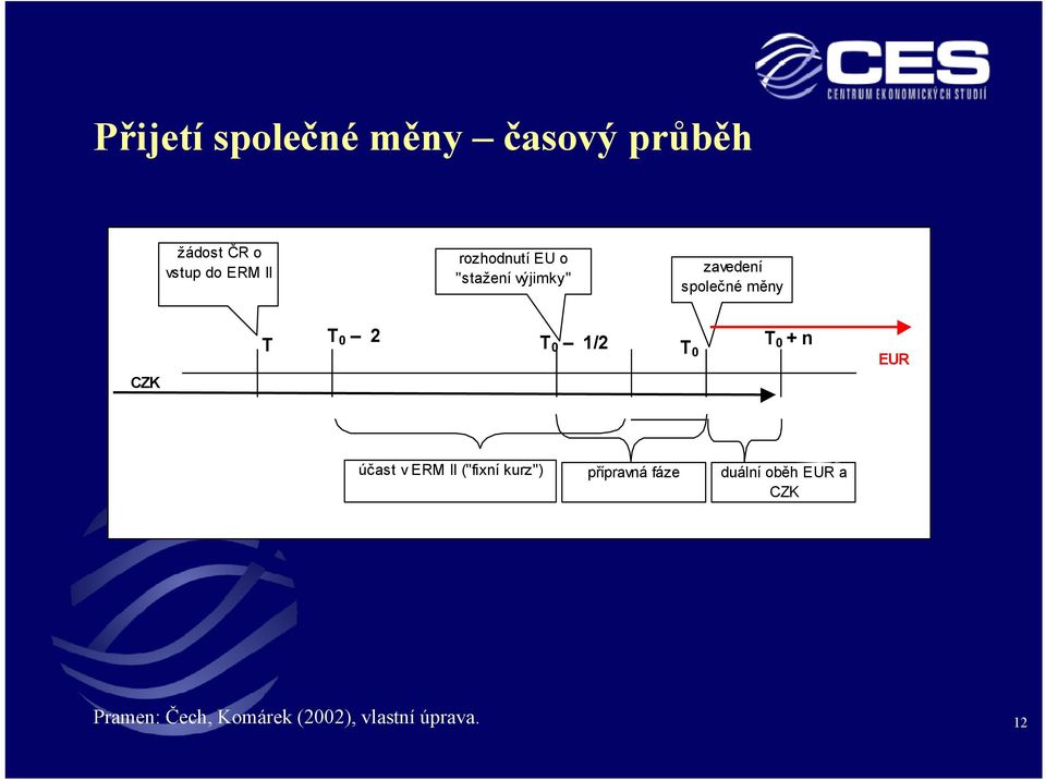 2 T 0 1/2 T 0 T 0 + n EUR účast v ERM II ("fixní kurz") přípravná