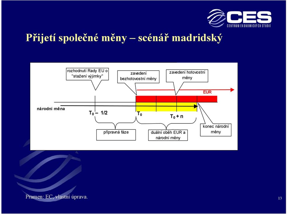 měny EUR národní měna T 0 1/2 T 0 T 0 + n přípravná fáze duální