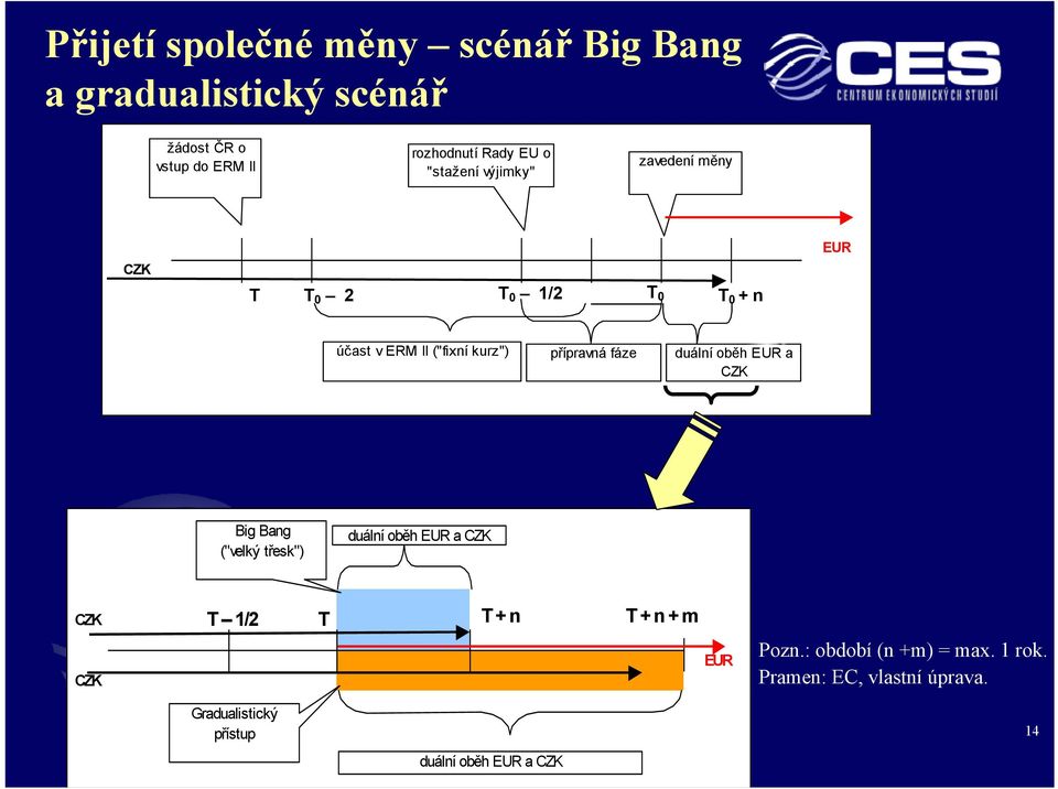 fáze duální oběh EUR a CZK Big Bang ("velký třesk") duální oběh EUR a CZK CZK CZK T 1/2 T T + n T + n + m EUR