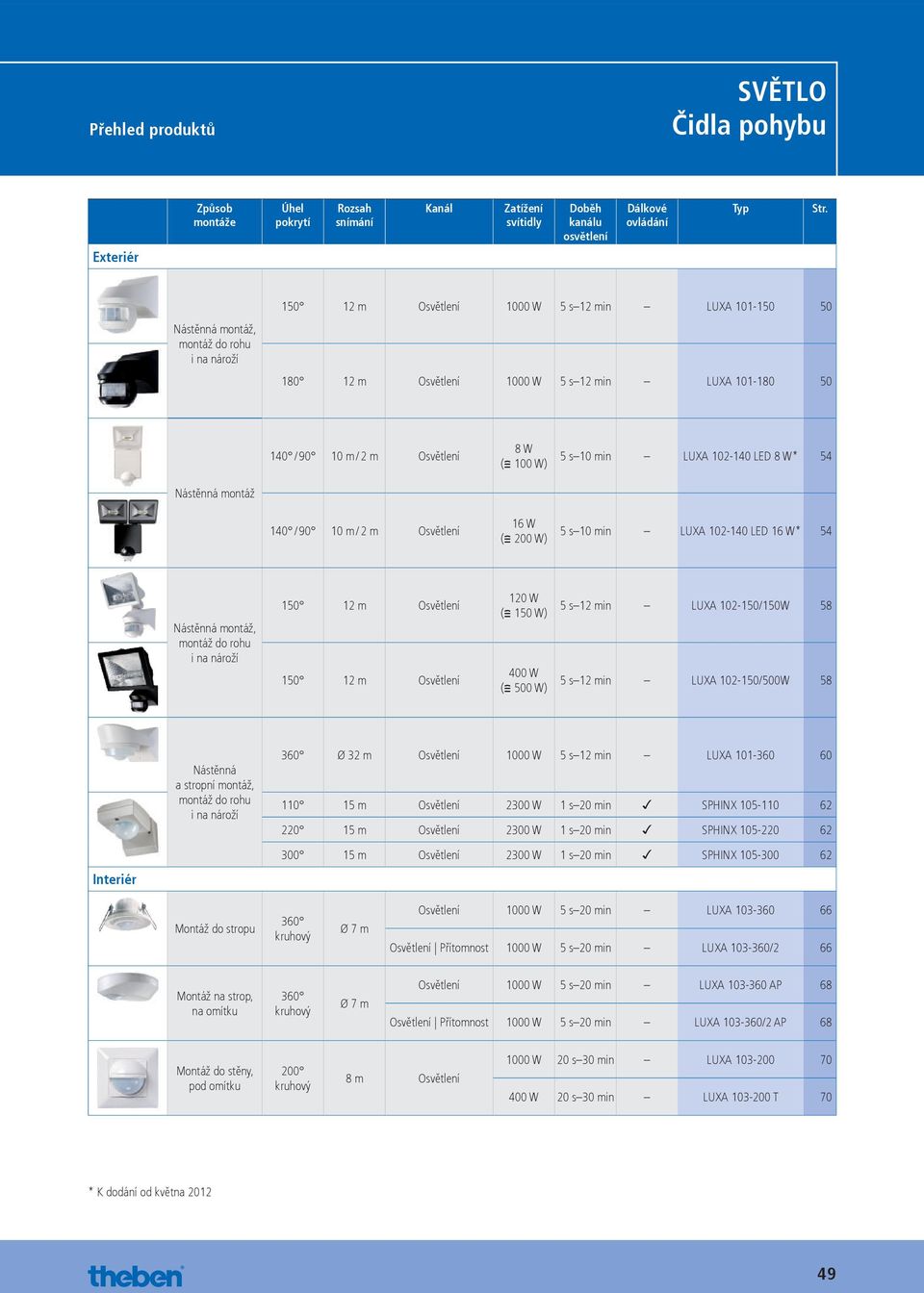 / 90 10 m / 2 m Osvětlení 16 W ( 200 W) 5 s 10 min UXA 102-140 ED 16 W* 54 150 12 m Osvětlení 150 12 m Osvětlení 120 W ( 150 W) 400 W ( 500 W) 5 s 12 min UXA 102-150/150W 58 5 s 12 min UXA