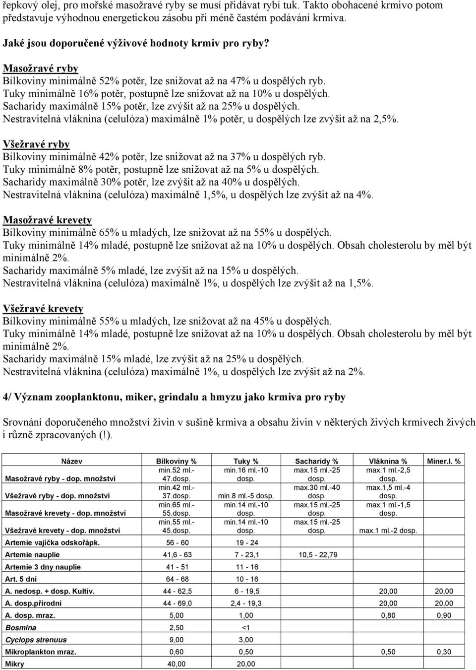 Tuky minimálně 16% potěr, postupně lze snižovat až na 10% u dospělých. Sacharidy maximálně 15% potěr, lze zvýšit až na 25% u dospělých.