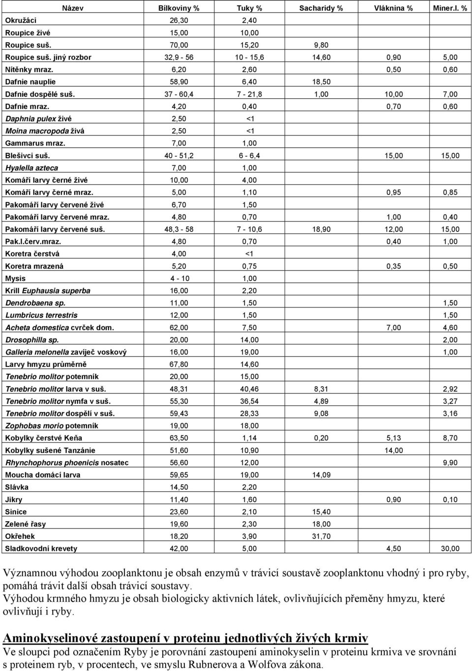 4,20 0,40 0,70 0,60 Daphnia pulex živé 2,50 <1 Moina macropoda živá 2,50 <1 Gammarus mraz. 7,00 1,00 Blešivci suš.