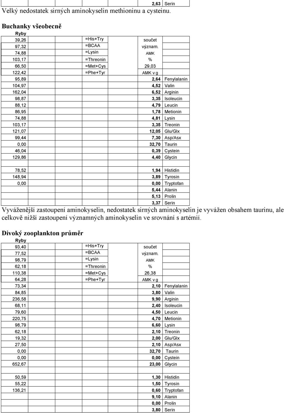 Leucin 86,95 1,50 1,78 Metionin 74,88 4,40 4,81 Lysin 103,17 2,80 3,35 Treonin 121,07 12,05 Glu/Glx 99,44 7,30 Asp/Asx 0,00 32,70 Taurin 46,04 0,70 0,39 Cystein 129,86 4,40 Glycin 78,52 1,90 1,94