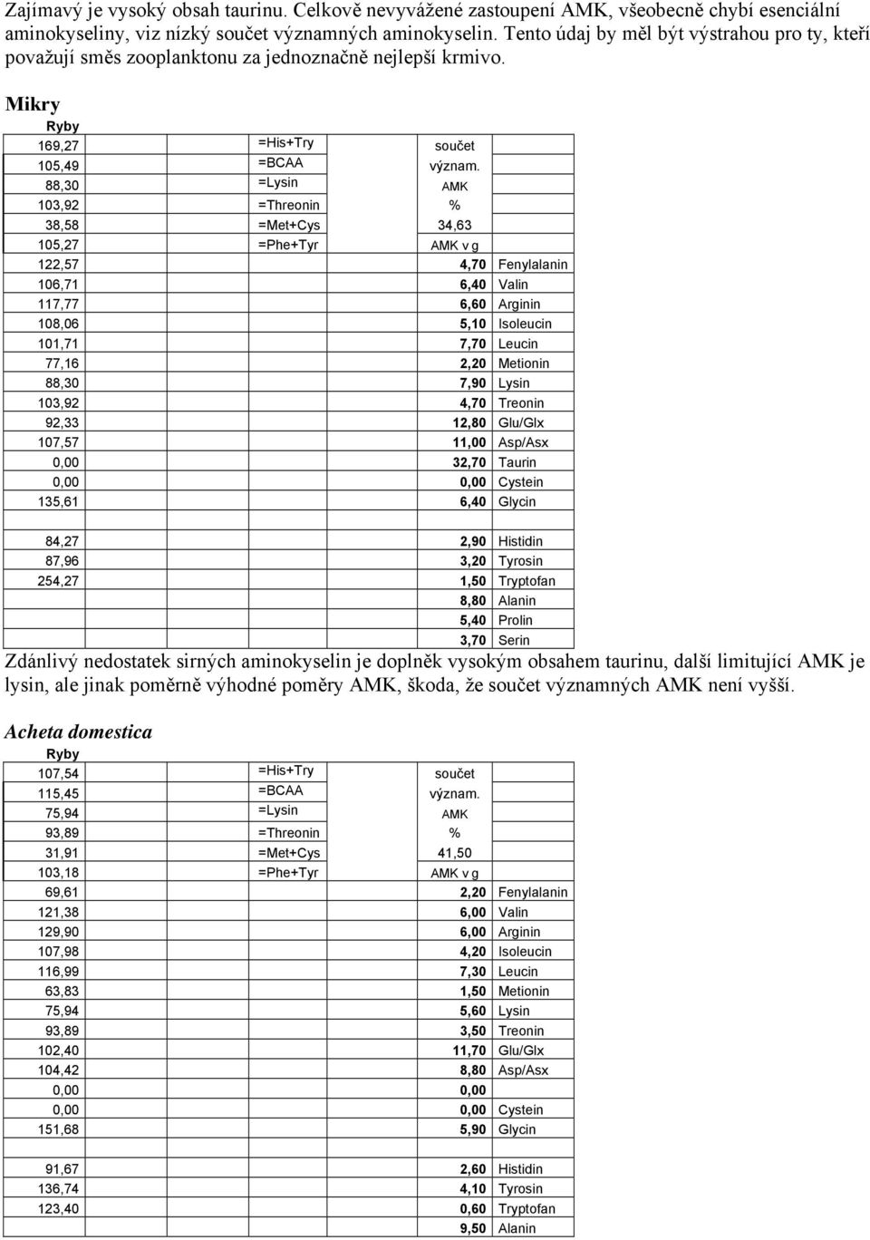 88,30 =Lysin AMK 103,92 =Threonin % 38,58 =Met+Cys 34,63 105,27 =Phe+Tyr AMK v g 122,57 1,20 4,70 Fenylalanin 106,71 2,50 6,40 Valin 117,77 4,40 6,60 Arginin 108,06 2,80 5,10 Isoleucin 101,71 4,40