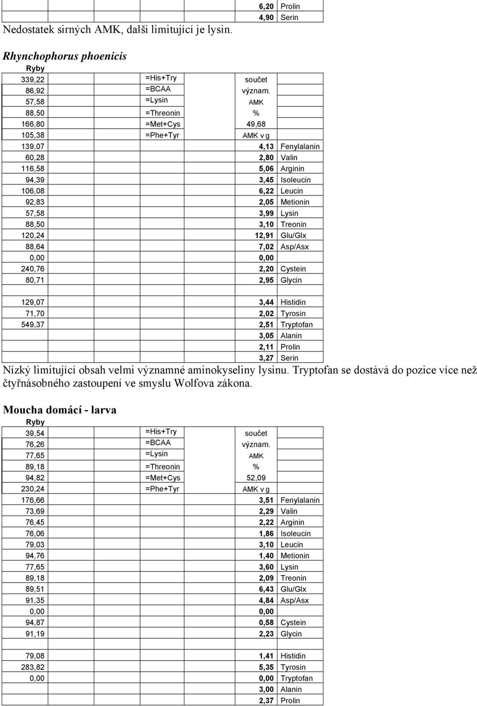 Leucin 92,83 1,50 2,05 Metionin 57,58 4,40 3,99 Lysin 88,50 2,80 3,10 Treonin 120,24 12,91 Glu/Glx 88,64 7,02 Asp/Asx 0,00 0,00 240,76 0,70 2,20 Cystein 80,71 2,95 Glycin 129,07 1,90 3,44 Histidin