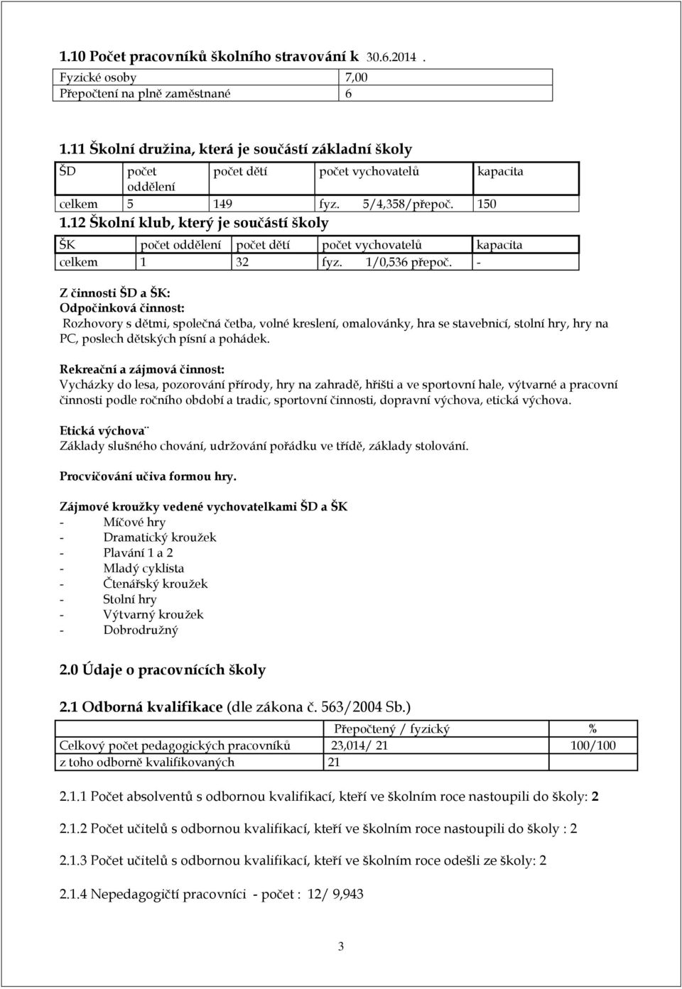12 Školní klub, který je součástí školy ŠK počet oddělení počet dětí počet vychovatelů kapacita celkem 1 32 fyz. 1/0,536 přepoč.