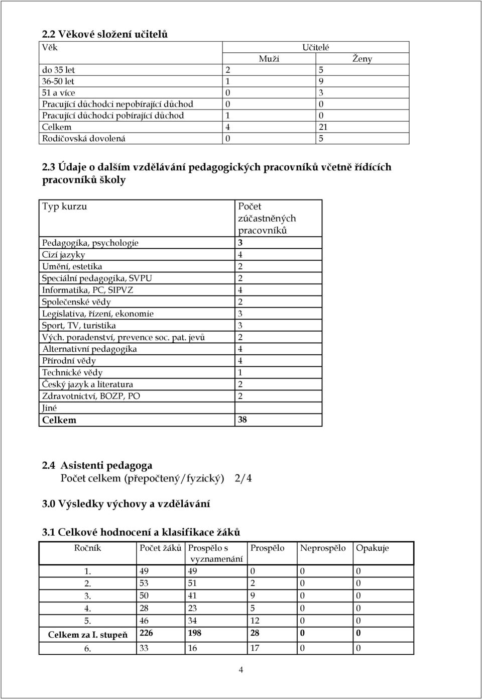 3 Údaje o dalším vzdělávání pedagogických pracovníků včetně řídících pracovníků školy Typ kurzu Počet zúčastněných pracovníků Pedagogika, psychologie 3 Cizí jazyky 4 Umění, estetika 2 Speciální