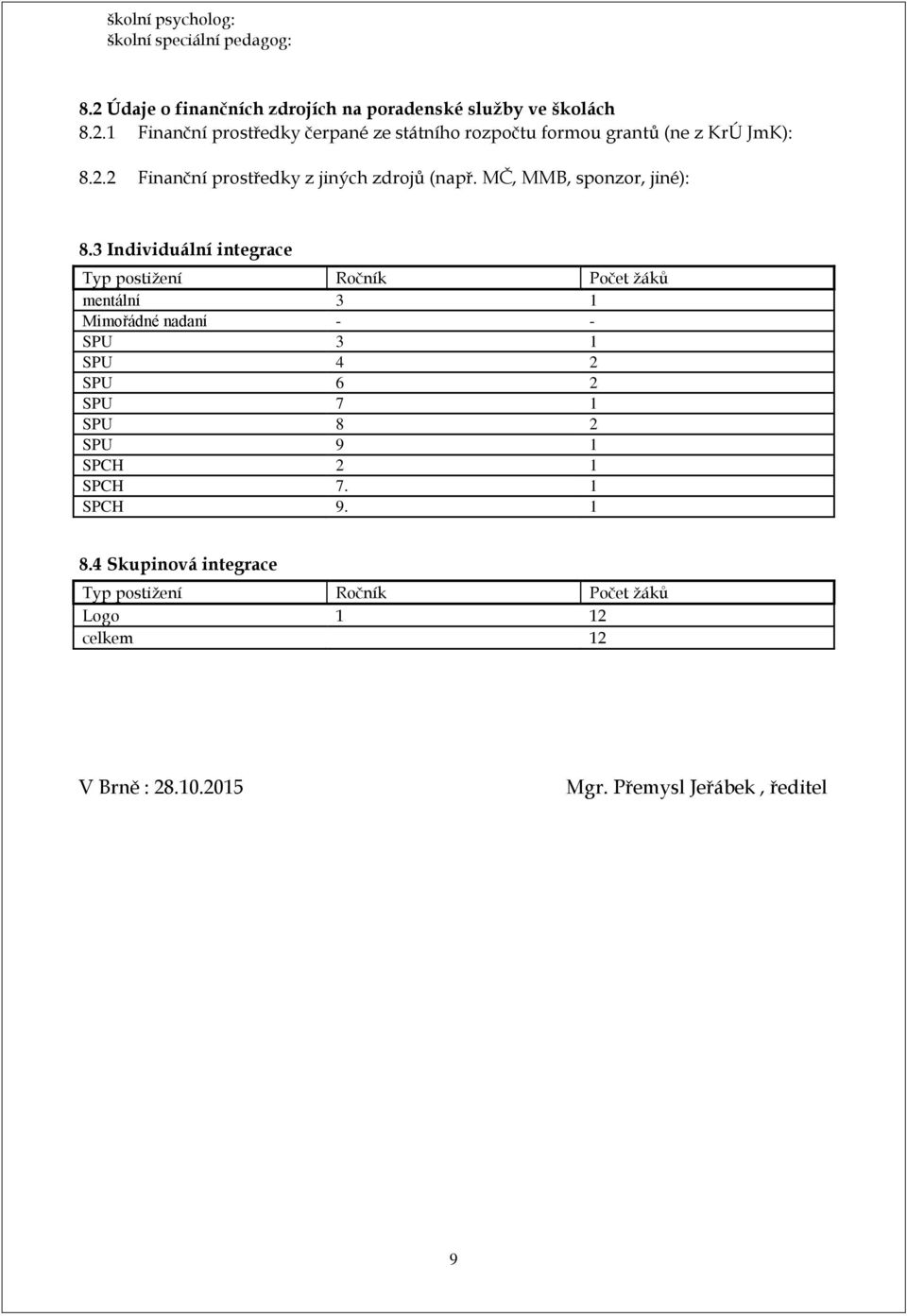 3 Individuální integrace Typ postižení Ročník Počet žáků mentální 3 1 Mimořádné nadaní - - SPU 3 1 SPU 4 2 SPU 6 2 SPU 7 1 SPU 8 2 SPU 9 1
