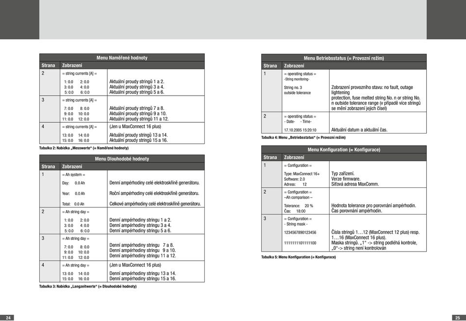 0 3: 0.0 4: 0.0 5: 0.0 6: 0.0 3 = Ah string day = 7: 0.0 8: 0.0 9: 0.0 10: 0.0 11: 0.0 12: 0.0 4 = Ah string day = 13: 0.0 14: 0.0 15: 0.0 16: 0.0 Aktuální proudy stringů 1 a 2.