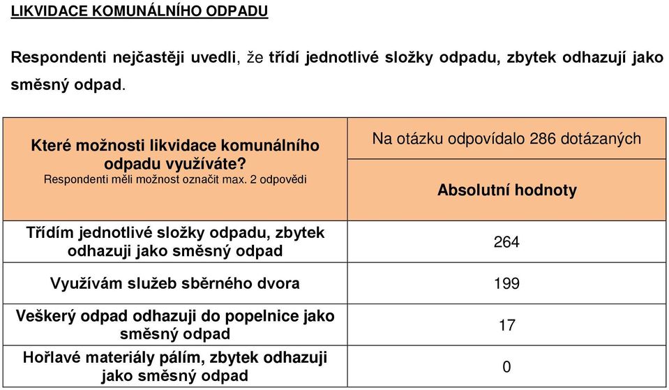 2 odpovědi Na otázku odpovídalo 286 dotázaných Třídím jednotlivé složky odpadu, zbytek odhazuji jako směsný odpad 264