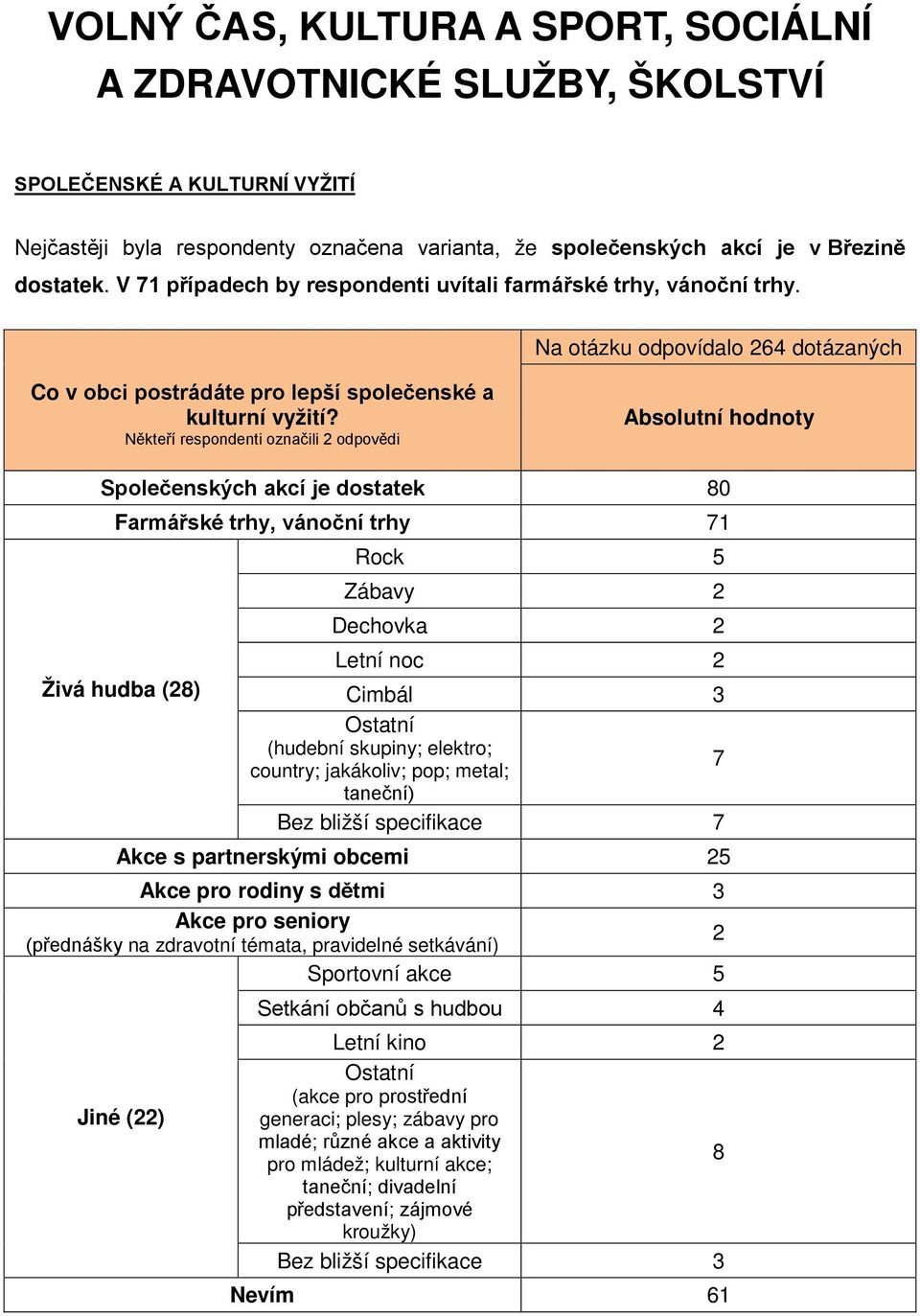 Někteří respondenti označili 2 odpovědi Společenských akcí je dostatek 80 Farmářské trhy, vánoční trhy 71 Rock 5 Zábavy 2 Dechovka 2 Letní noc 2 Živá hudba (28) Cimbál 3 Ostatní (hudební skupiny;