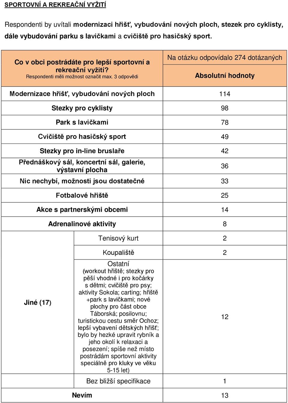 3 odpovědi Na otázku odpovídalo 274 dotázaných Modernizace hřišť, vybudování nových ploch 114 Stezky pro cyklisty 98 Park s lavičkami 78 Cvičiště pro hasičský sport 49 Stezky pro in-line bruslaře 42