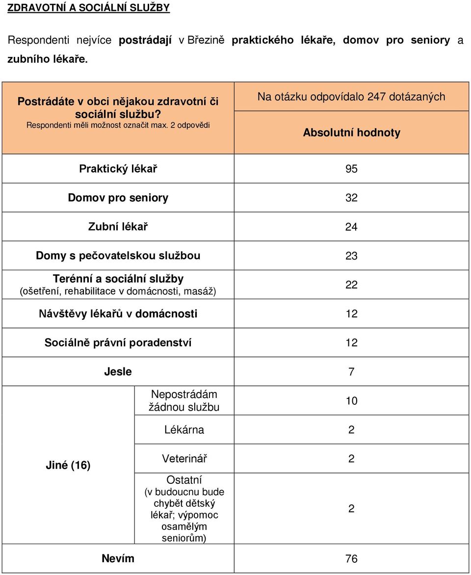 2 odpovědi Na otázku odpovídalo 247 dotázaných Praktický lékař 95 Domov pro seniory 32 Zubní lékař 24 Domy s pečovatelskou službou 23 Terénní a sociální služby