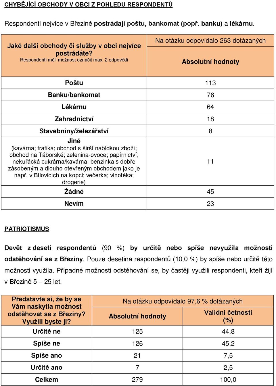 2 odpovědi Na otázku odpovídalo 263 dotázaných Poštu 113 Banku/bankomat 76 Lékárnu 64 Zahradnictví 18 Stavebniny/železářství 8 Jiné (kavárna; trafika; obchod s širší nabídkou zboží; obchod na