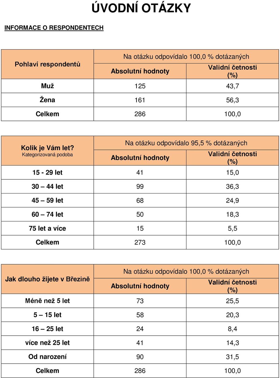 Kategorizovaná podoba Na otázku odpovídalo 95,5 % dotázaných Validní četnosti (%) 15-29 let 41 15,0 30 44 let 99 36,3 45 59 let 68 24,9 60 74 let