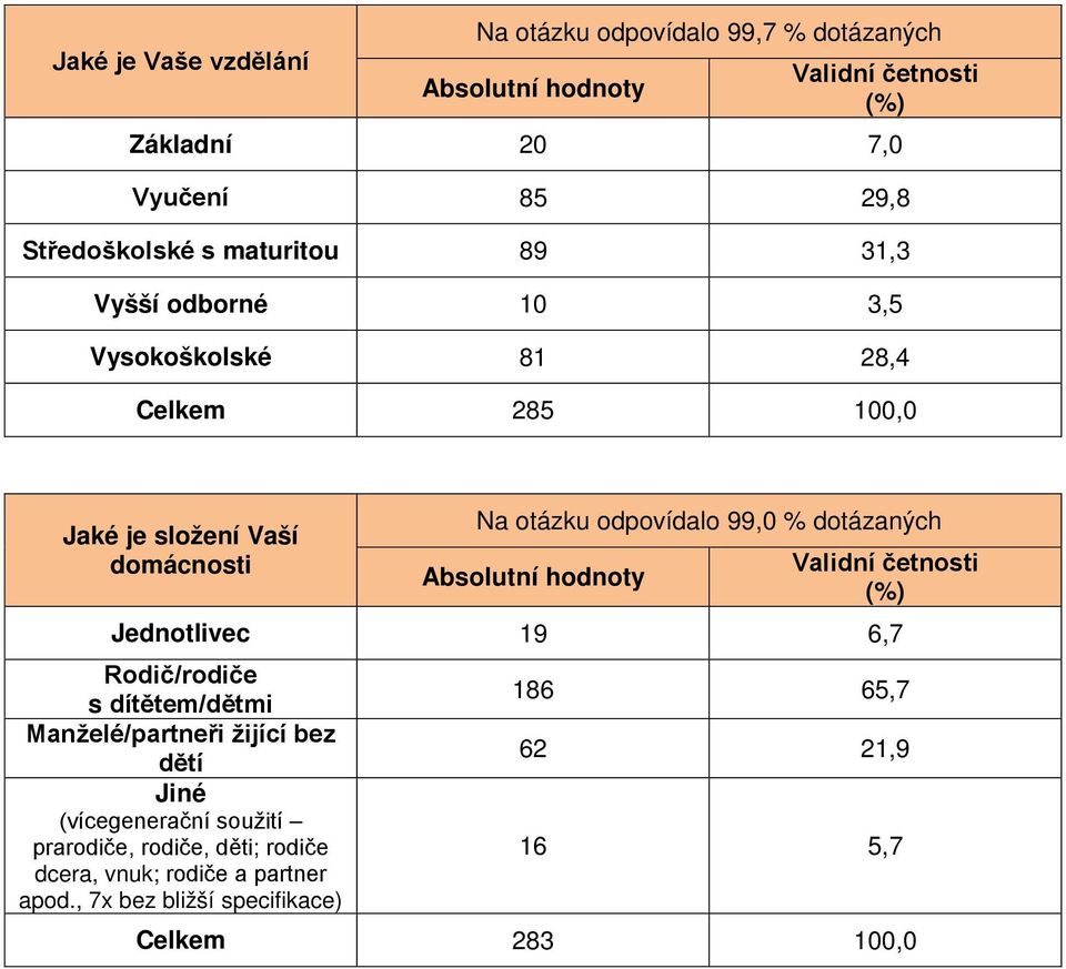 % dotázaných Validní četnosti (%) Jednotlivec 19 6,7 Rodič/rodiče s dítětem/dětmi Manželé/partneři žijící bez dětí Jiné (vícegenerační