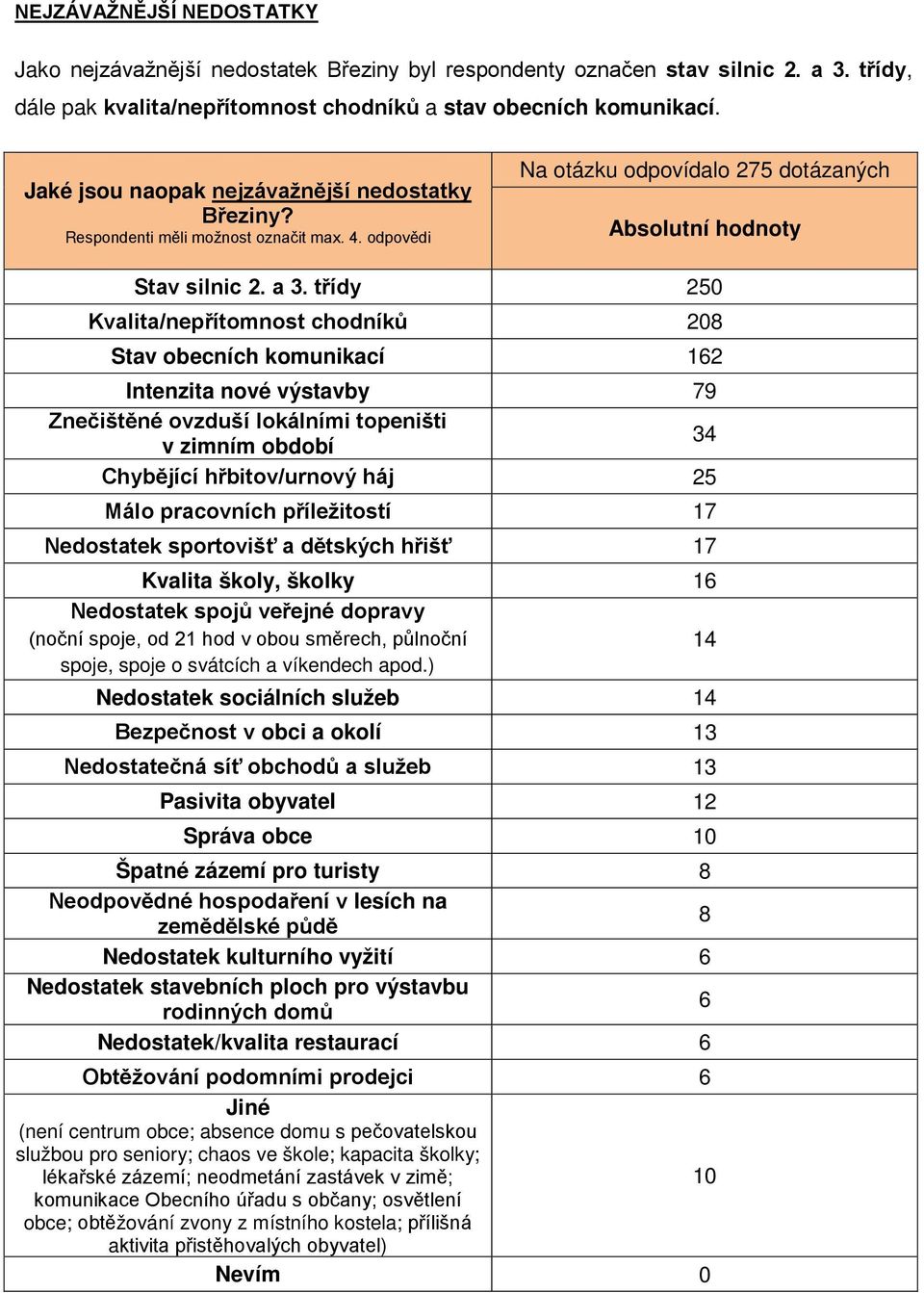 třídy 250 Kvalita/nepřítomnost chodníků 208 Stav obecních komunikací 162 Intenzita nové výstavby 79 Znečištěné ovzduší lokálními topeništi v zimním období 34 Chybějící hřbitov/urnový háj 25 Málo