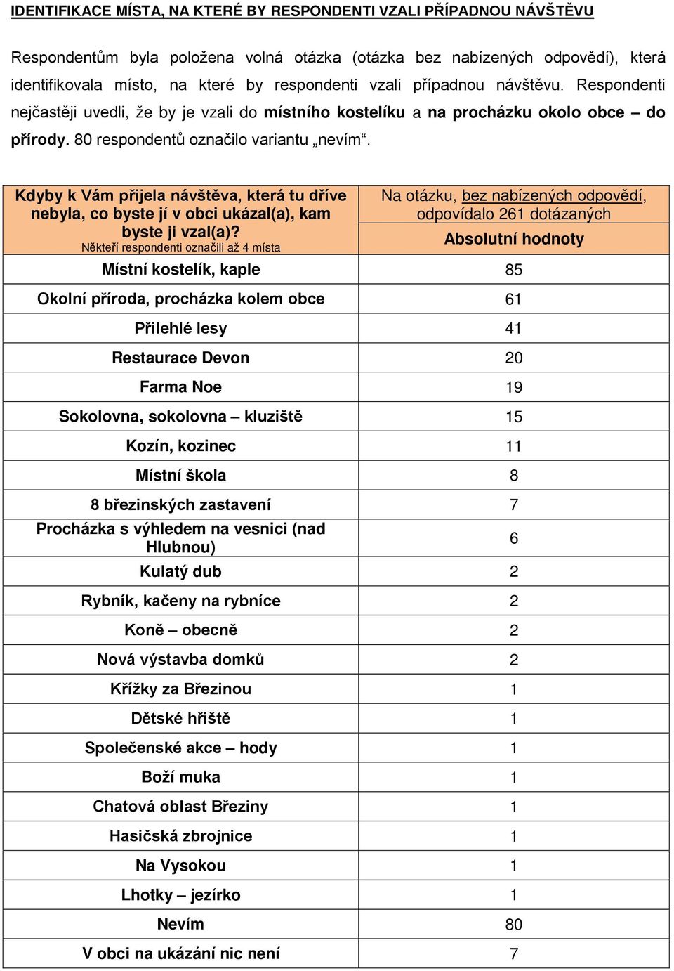 Kdyby k Vám přijela návštěva, která tu dříve nebyla, co byste jí v obci ukázal(a), kam byste ji vzal(a)?