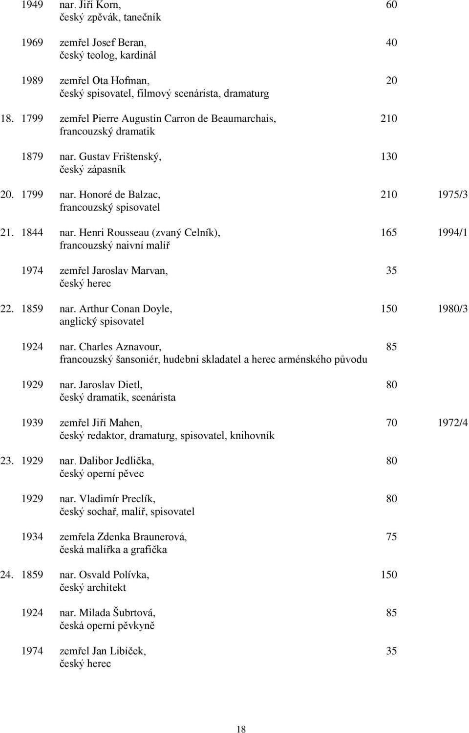 1844 nar. Henri Rousseau (zvaný Celník), 165 1994/1 francouzský naivní malíř 1974 zemřel Jaroslav Marvan, 35 český herec 22. 1859 nar. Arthur Conan Doyle, 150 1980/3 anglický spisovatel 1924 nar.