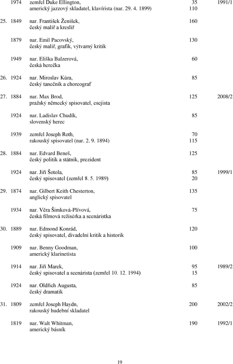 Max Brod, 125 2008/2 pražský německý spisovatel, esejista 1924 nar. Ladislav Chudík, 85 slovenský herec 1939 zemřel Joseph Roth, 70 rakouský spisovatel (nar. 2. 9. 1894) 115 28. 1884 nar.