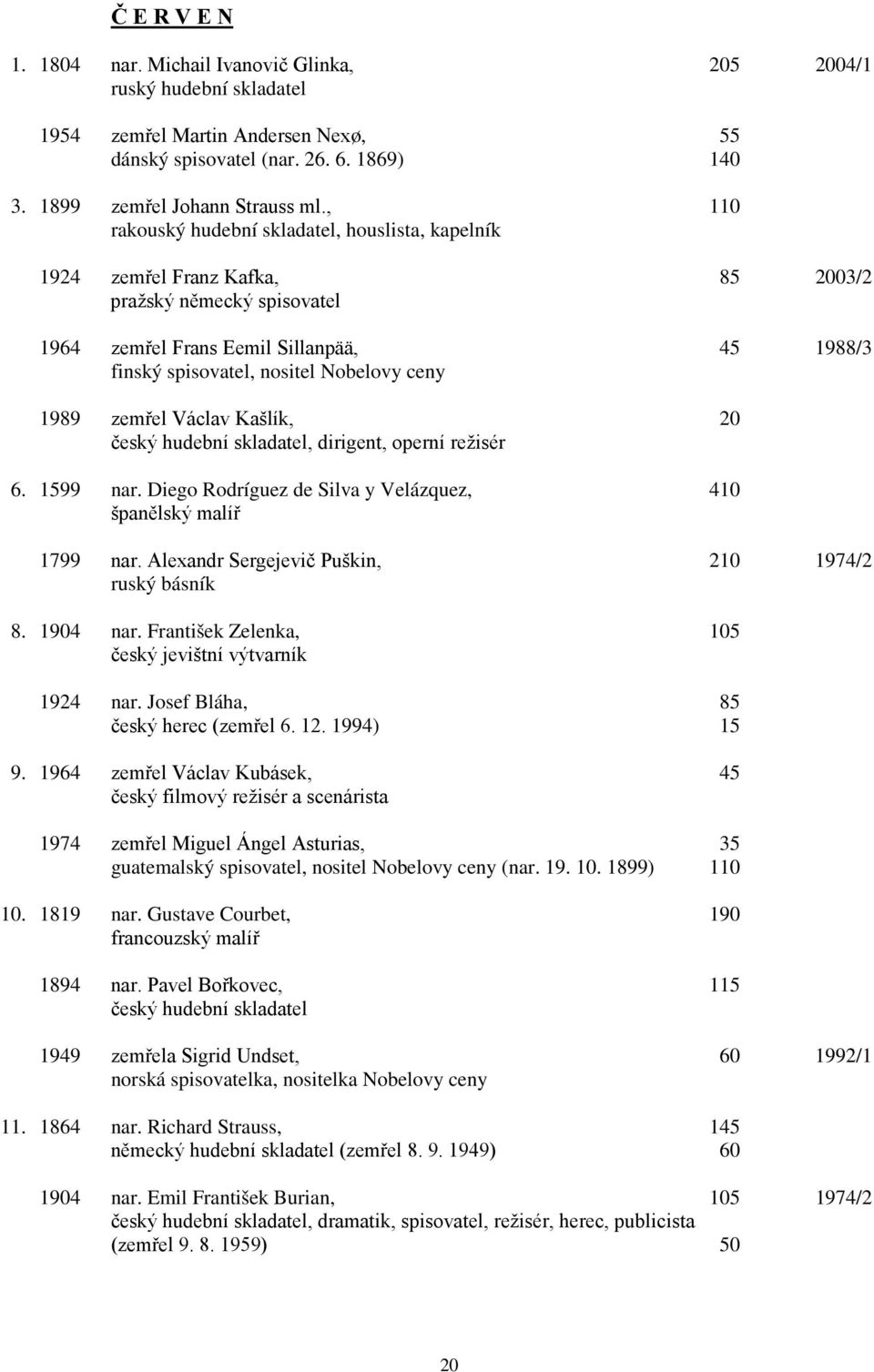 ceny 1989 zemřel Václav Kašlík, 20 český hudební skladatel, dirigent, operní režisér 6. 1599 nar. Diego Rodríguez de Silva y Velázquez, 410 španělský malíř 1799 nar.