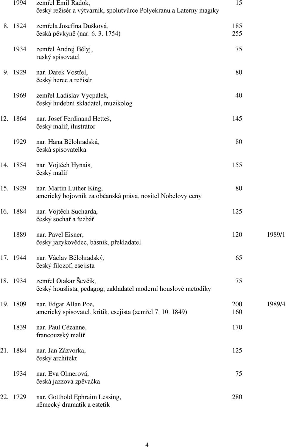 Josef Ferdinand Hetteš, 145 český malíř, ilustrátor 1929 nar. Hana Bělohradská, 80 česká spisovatelka 14. 1854 nar. Vojtěch Hynais, 155 český malíř 15. 1929 nar. Martin Luther King, 80 americký bojovník za občanská práva, nositel Nobelovy ceny 16.