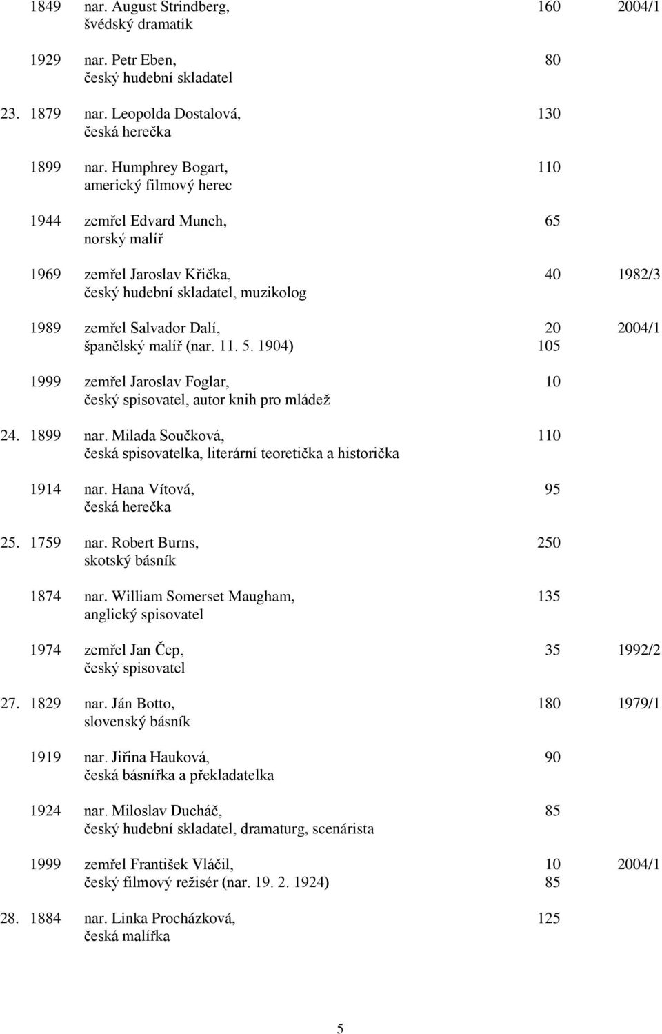 španělský malíř (nar. 11. 5. 1904) 105 1999 zemřel Jaroslav Foglar, 10 český spisovatel, autor knih pro mládež 24. 1899 nar.