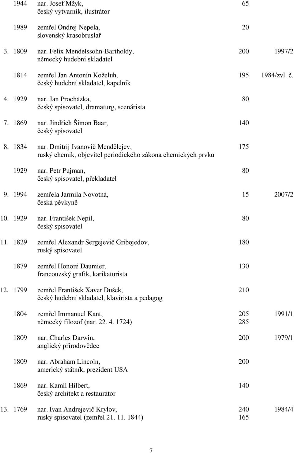 Jan Procházka, 80 český spisovatel, dramaturg, scenárista 7. 1869 nar. Jindřich Šimon Baar, 140 český spisovatel 8. 1834 nar.