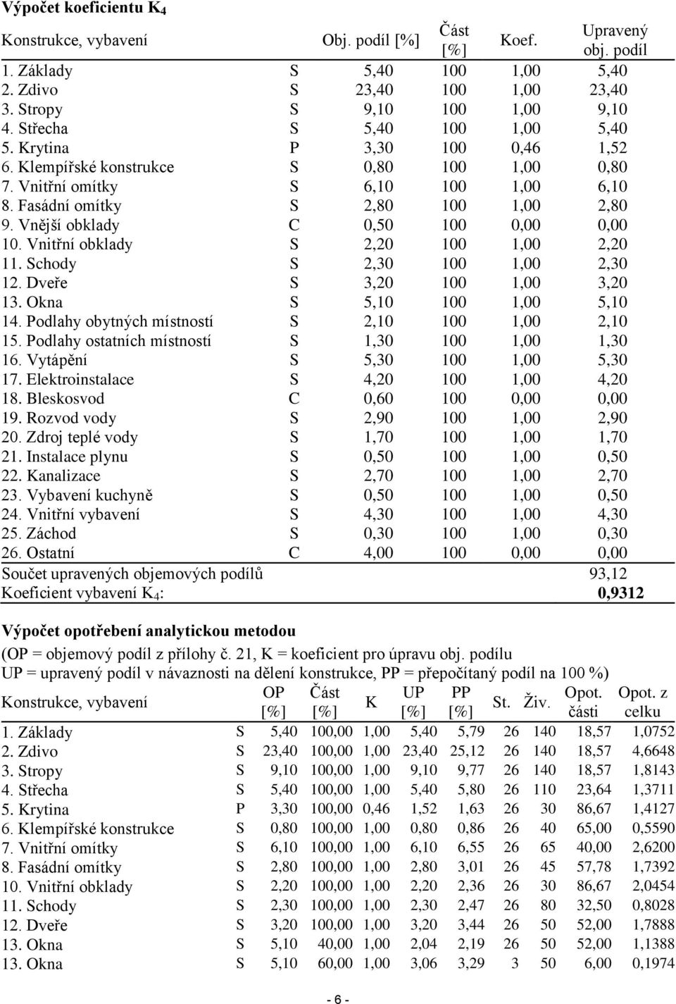 Vnější obklady C 0,50 100 0,00 0,00 10. Vnitřní obklady S 2,20 100 1,00 2,20 11. Schody S 2,30 100 1,00 2,30 12. Dveře S 3,20 100 1,00 3,20 13. Okna S 5,10 100 1,00 5,10 14.