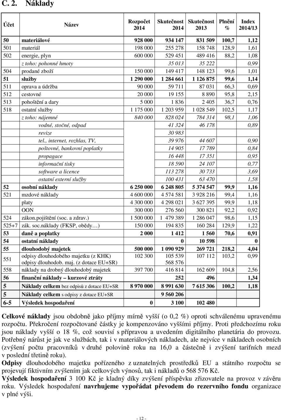 oprava a údržba 90 000 59 711 87 031 66,3 0,69 512 cestovné 20 000 19 155 8 890 95,8 2,15 513 pohoštění a dary 5 000 1 836 2 405 36,7 0,76 518 ostatní služby 1 175 000 1 203 959 1 028 549 102,5 1,17